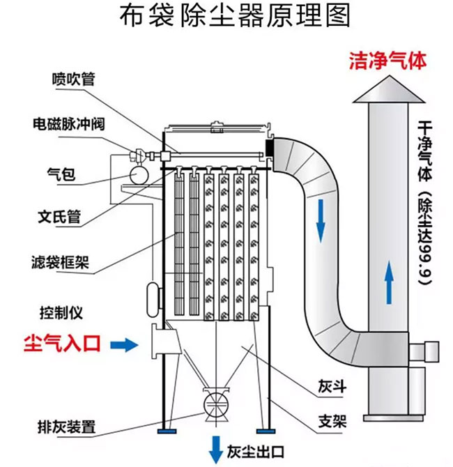 脈沖布袋除塵器原理圖.jpg