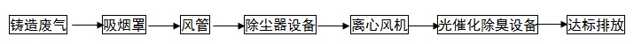 鑄造廢氣除臭流程說明.jpg