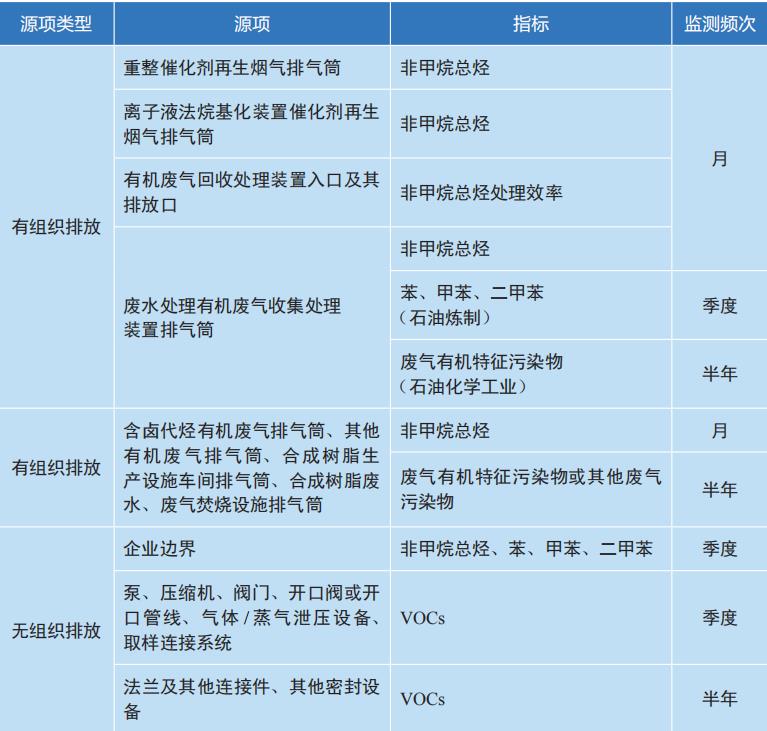 石化企業 VOCs 監測指標及頻次要求