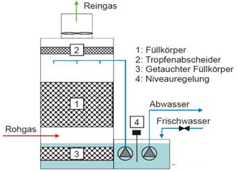 豬殖用除臭設備的原理構造和工藝