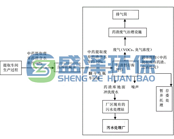 中藥行業藥渣異味治理